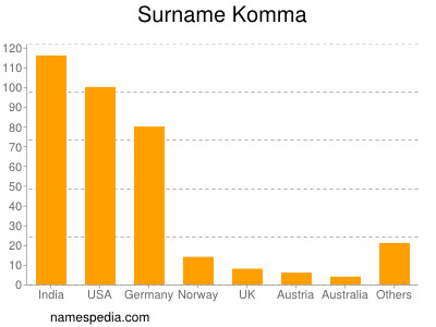 Familiennamen Komma