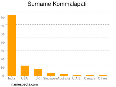Familiennamen Kommalapati