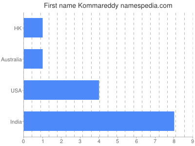 Given name Kommareddy