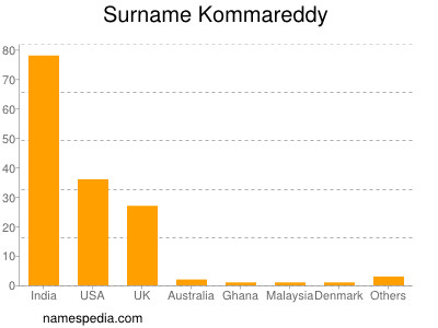 nom Kommareddy