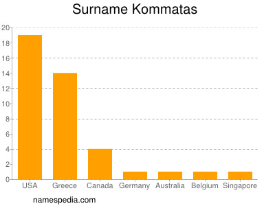 Familiennamen Kommatas