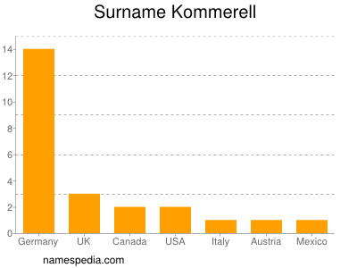 Familiennamen Kommerell