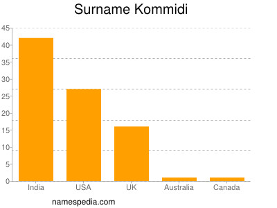 Familiennamen Kommidi
