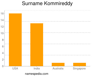 Familiennamen Kommireddy