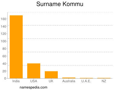 Familiennamen Kommu