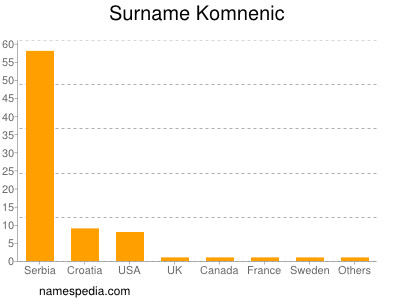 Familiennamen Komnenic