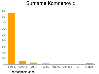 Familiennamen Komnenovic