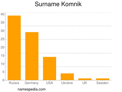 Familiennamen Komnik