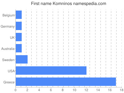 Vornamen Komninos