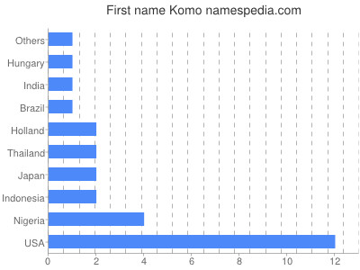Vornamen Komo