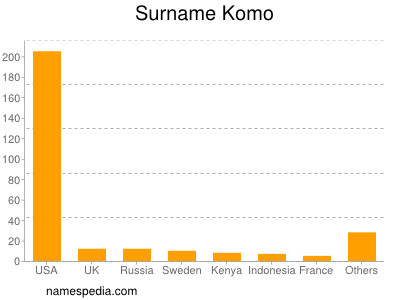 Familiennamen Komo