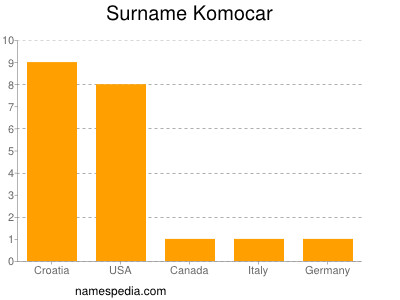 Familiennamen Komocar