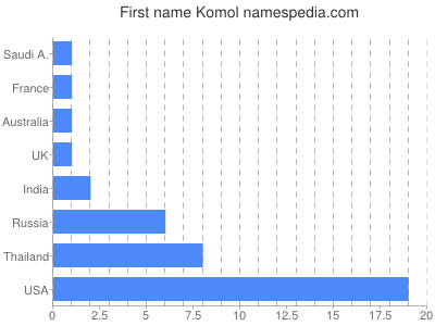 Given name Komol