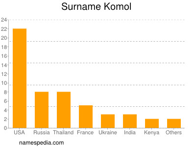 Familiennamen Komol