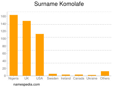 Familiennamen Komolafe