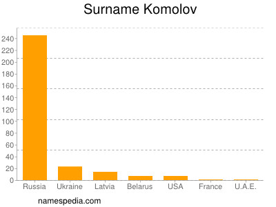 Familiennamen Komolov