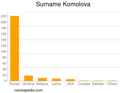 Familiennamen Komolova