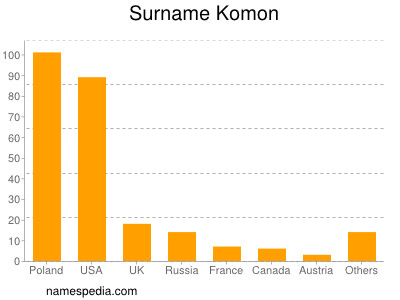 Familiennamen Komon