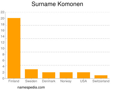 Familiennamen Komonen