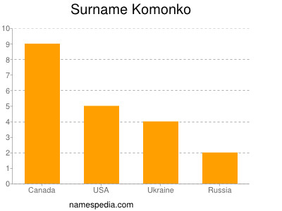 Familiennamen Komonko