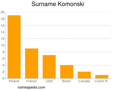 Familiennamen Komonski