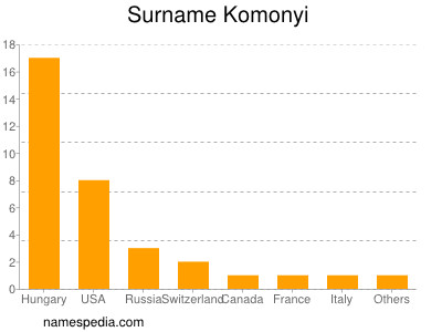 Surname Komonyi