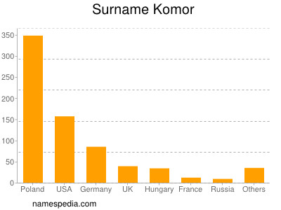 Familiennamen Komor