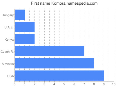 Vornamen Komora