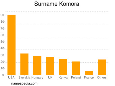 Surname Komora