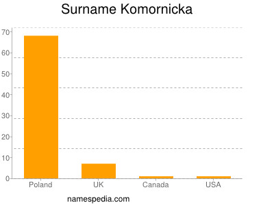 Familiennamen Komornicka