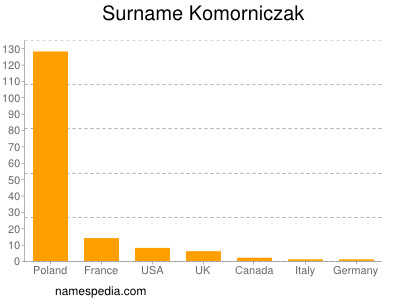 Familiennamen Komorniczak