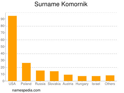 Familiennamen Komornik