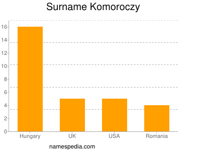 Familiennamen Komoroczy