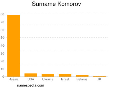 Familiennamen Komorov