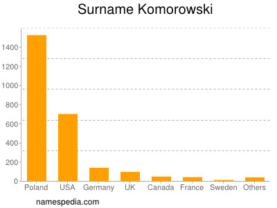 Familiennamen Komorowski