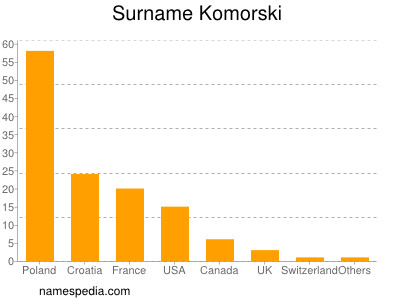 nom Komorski