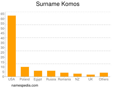 Surname Komos