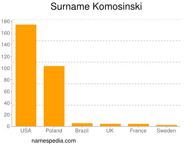 Surname Komosinski