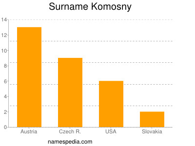 Familiennamen Komosny