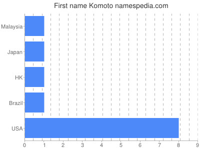 Vornamen Komoto