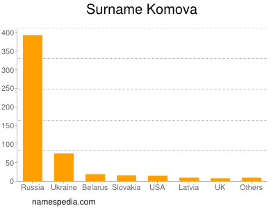Familiennamen Komova