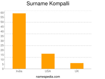Familiennamen Kompalli