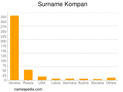 Familiennamen Kompan