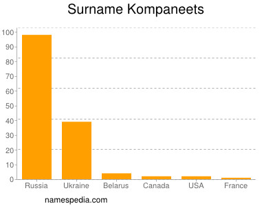 Familiennamen Kompaneets