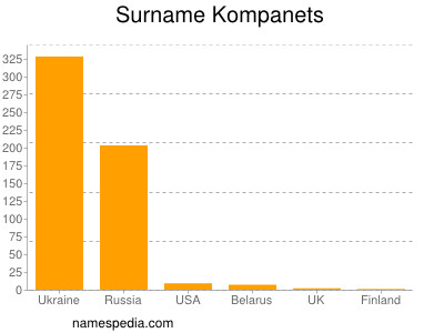 Familiennamen Kompanets