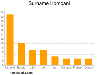 Familiennamen Kompani