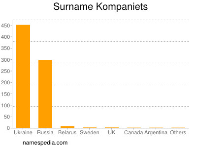 Familiennamen Kompaniets