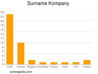 Familiennamen Kompany