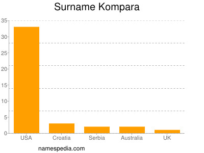 Familiennamen Kompara