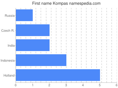 prenom Kompas